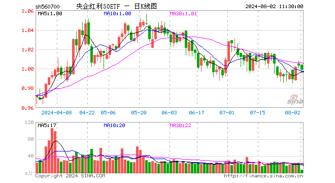 央企红利50ETF（560700）跌0.40%，半日成交额723.93万元