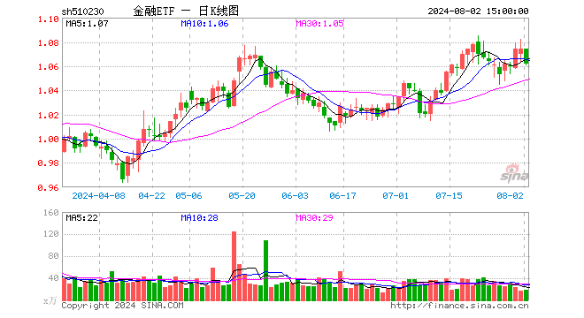 金融ETF（510230）跌1.12%，成交额1935.32万元