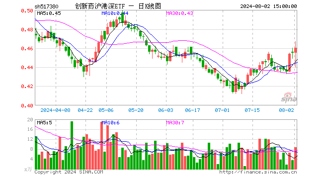 创新药沪港深ETF（517380）涨1.10%，成交额401.24万元