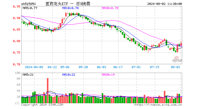 医药龙头ETF（515950）涨1.67%，半日成交额1507.59万元