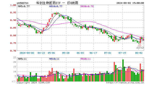 科创生物医药ETF（588700）涨0.39%，成交额967.80万元