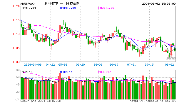 科技ETF（515000）跌1.98%，成交额4701.97万元