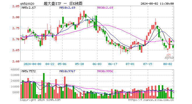 超大盘ETF（510020）跌0.93%，半日成交额11.45万元