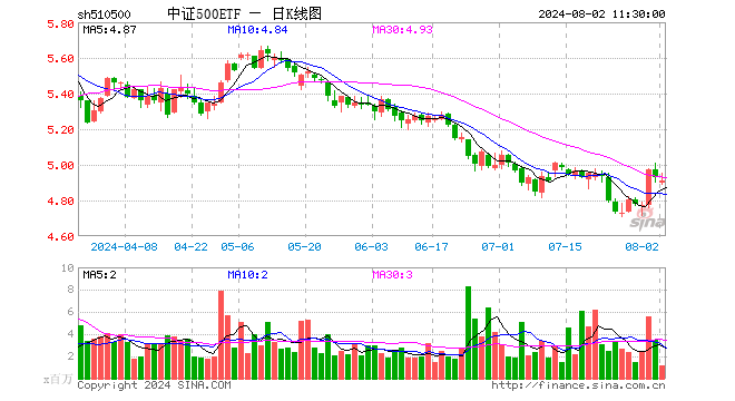 中证500ETF（510500）跌0.41%，半日成交额5.54亿元