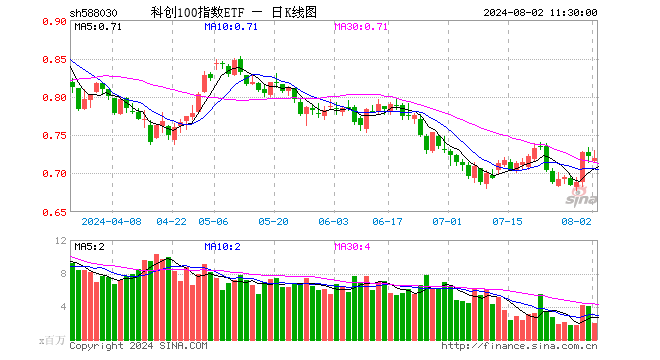 科创100指数ETF（588030）跌0.28%，半日成交额1.47亿元