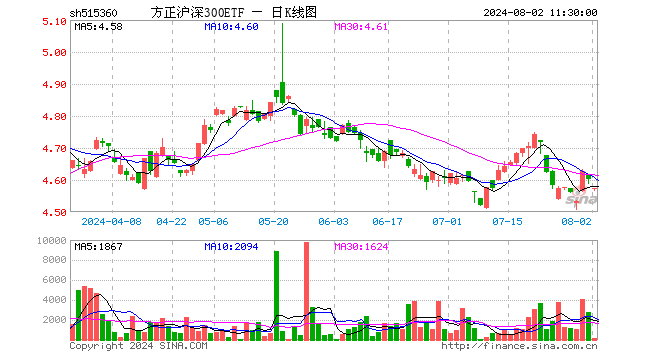 方正沪深300ETF（515360）跌0.65%，半日成交额9.18万元