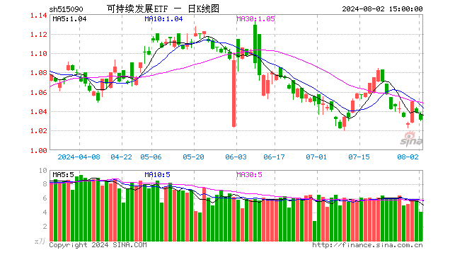 可持续发展ETF（515090）跌0.67%，成交额421.80万元