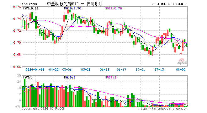 中金科技先锋ETF（560990）跌1.00%，半日成交额23.52万元