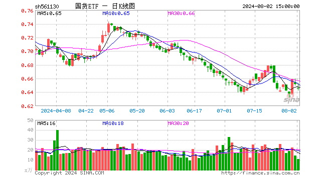 国货ETF（561130）跌1.07%，成交额699.33万元