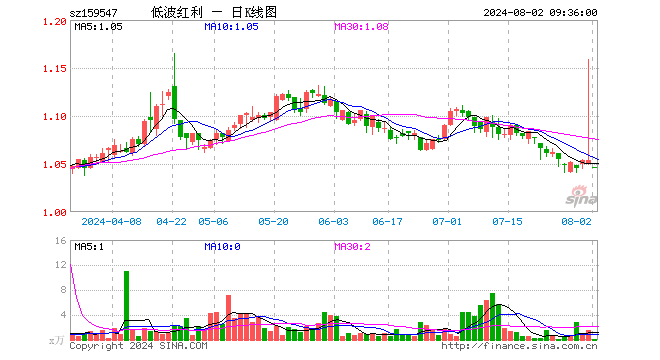 红利低波50ETF（159547）开盘跌0.76%，重仓股中国神华跌0.53%，洪城环境跌0.67%