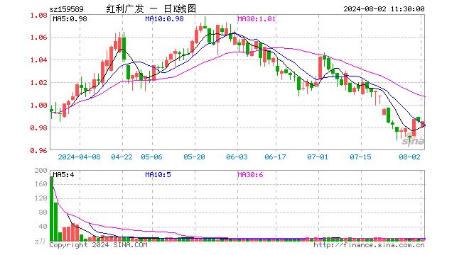 红利100ETF（159589）涨0.00%，半日成交额3.01万元