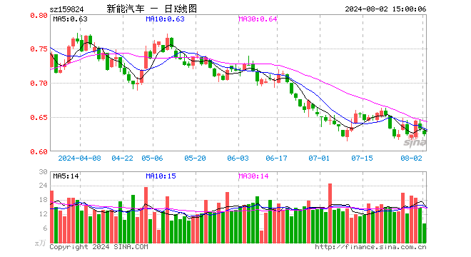 新能车ETF（159824）跌1.26%，成交额501.68万元