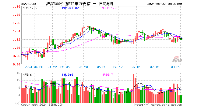 沪深300价值ETF申万菱信（560330）跌0.78%，成交额403.05万元