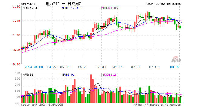 电力ETF（159611）跌0.68%，成交额8620.70万元