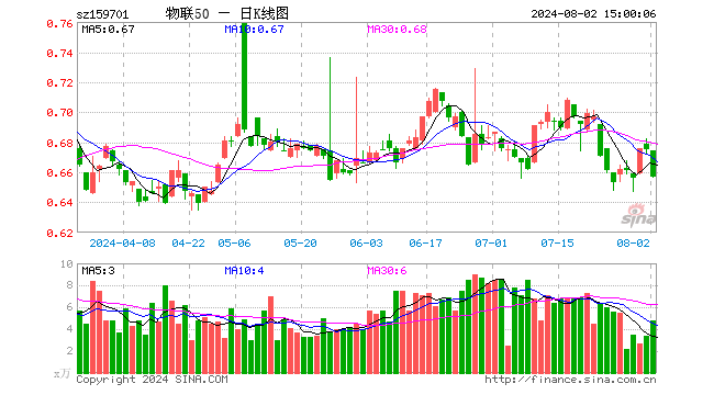 物联网ETF招商（159701）跌2.67%，成交额317.14万元