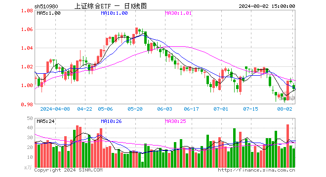 上证综合ETF（510980）跌0.70%，成交额1902.15万元