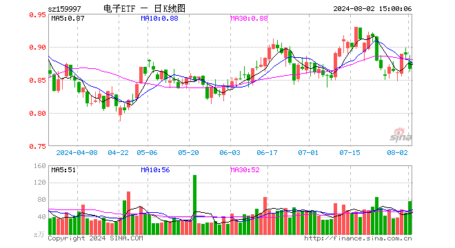 电子ETF（159997）跌2.48%，成交额6706.77万元