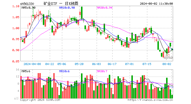 矿业ETF（561330）跌1.64%，半日成交额160.51万元