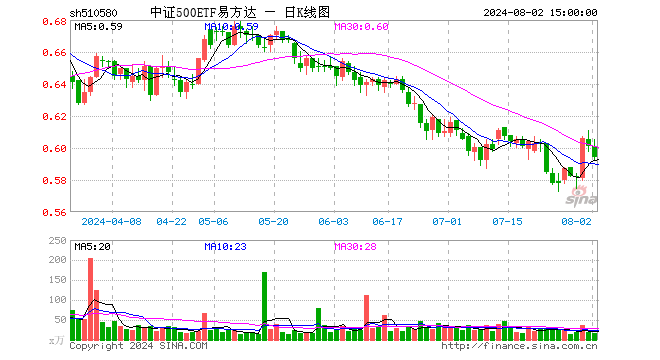 中证500ETF易方达（510580）跌1.16%，成交额906.32万元