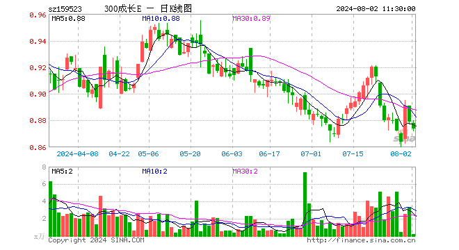 沪深300成长ETF（159523）跌0.57%，半日成交额20.36万元