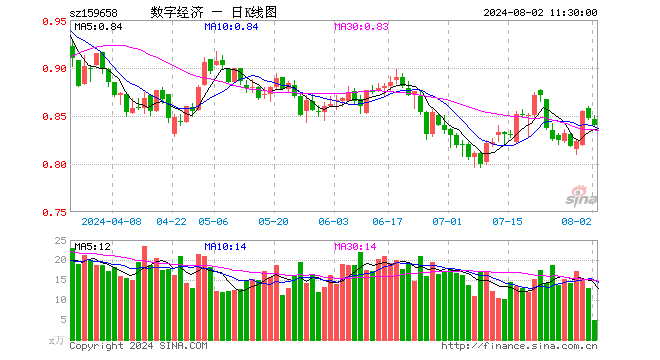 数字经济ETF（159658）跌0.83%，半日成交额409.32万元