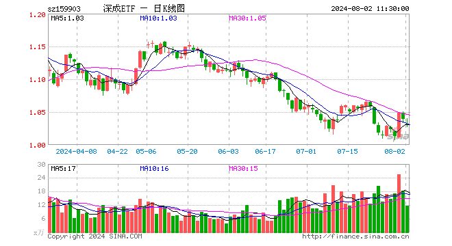 深成ETF（159903）跌0.67%，半日成交额1199.61万元