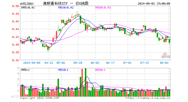 港股通科技ETF（513860）跌3.12%，成交额4442.69万元