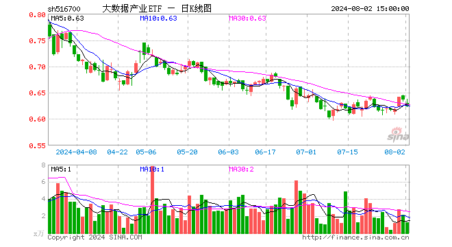 大数据产业ETF（516700）跌2.04%，成交额77.44万元