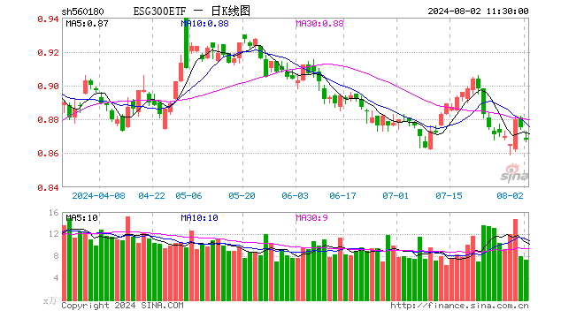 ESG300ETF（560180）跌0.80%，半日成交额644.92万元