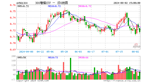 300增强ETF（561300）跌0.97%，成交额4795.91万元