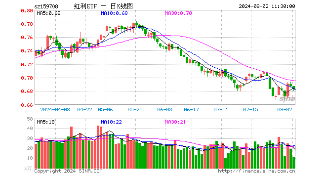 红利ETF（159708）跌0.58%，半日成交额762.23万元