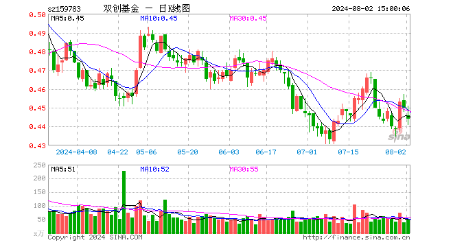 科创创业50ETF（159783）跌1.33%，成交额2318.60万元