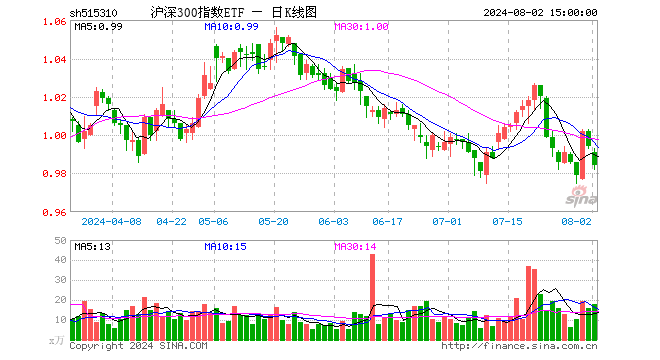 沪深300指数ETF（515310）跌1.01%，成交额1762.54万元