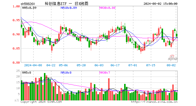 科创信息ETF（588260）跌2.20%，成交额607.05万元