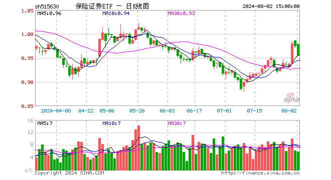 保险证券ETF（515630）跌1.95%，成交额563.45万元