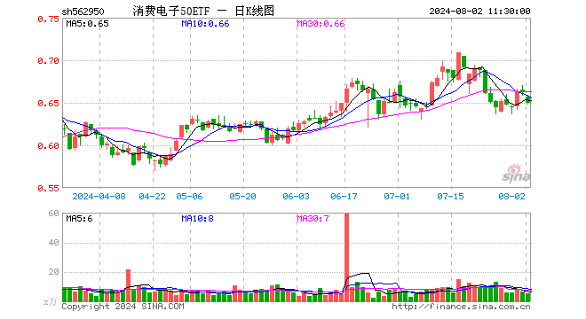 消费电子50ETF（562950）跌1.96%，半日成交额335.37万元