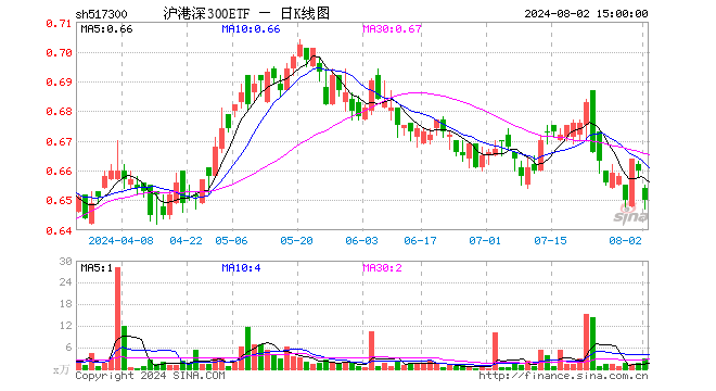 沪港深300ETF（517300）跌1.52%，成交额177.87万元