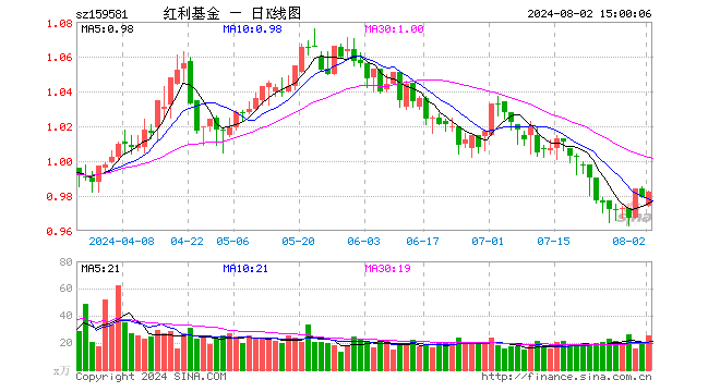 红利ETF基金（159581）涨0.31%，成交额2502.14万元