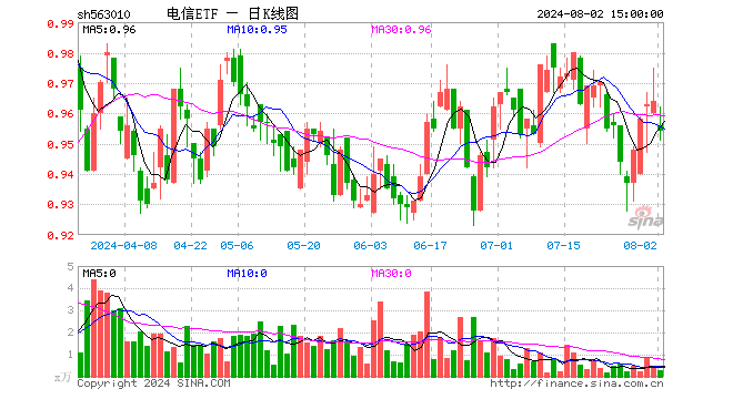 电信ETF（563010）跌1.04%，成交额27.97万元