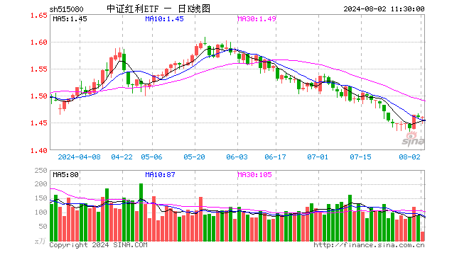 中证红利ETF（515080）跌0.07%，半日成交额4756.79万元