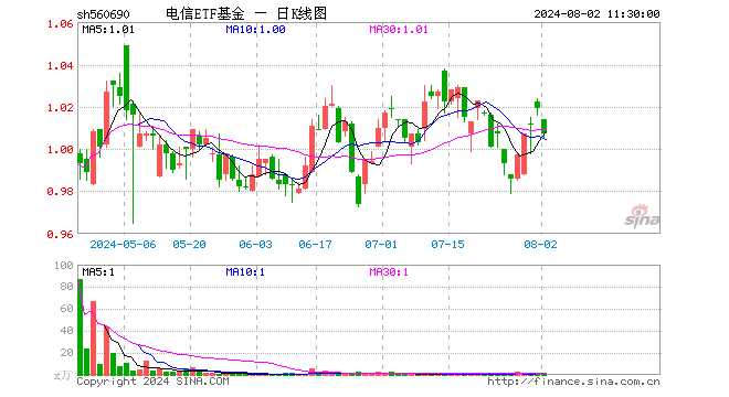 电信ETF基金（560690）跌1.18%，半日成交额13.27万元