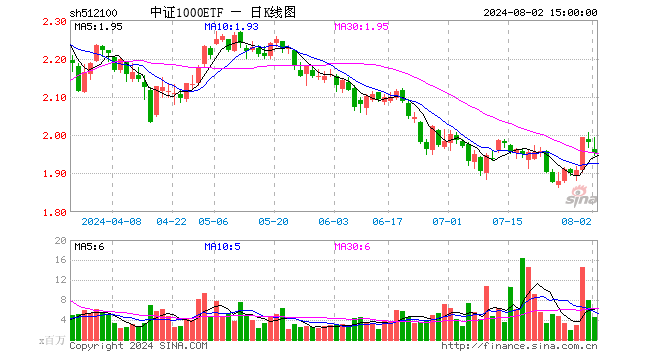 中证1000ETF（512100）跌1.36%，成交额8.89亿元