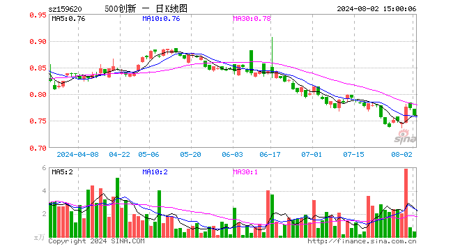 500成长ETF（159620）跌1.68%，成交额33.68万元