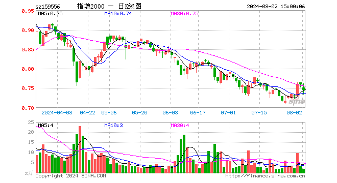 中证2000ETF增强（159556）跌1.84%，成交额138.42万元