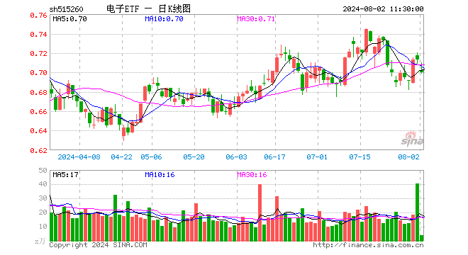 电子ETF（515260）跌1.82%，半日成交额265.25万元