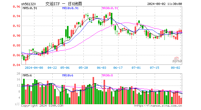 交运ETF（561320）涨0.11%，半日成交额355.60万元