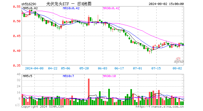 光伏龙头ETF（516290）跌1.42%，成交额183.76万元