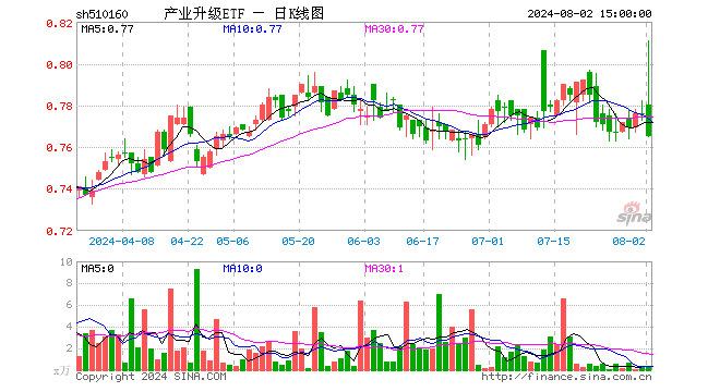 产业升级ETF（510160）跌1.42%，成交额29.82万元