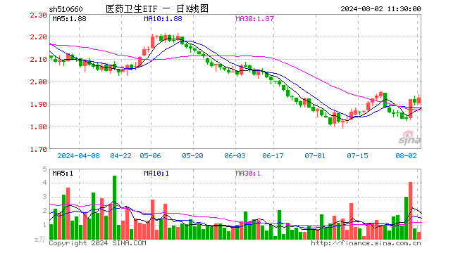 医药卫生ETF（510660）涨1.26%，半日成交额89.83万元