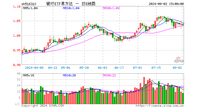 银行ETF易方达（516310）跌0.38%，成交额1488.69万元